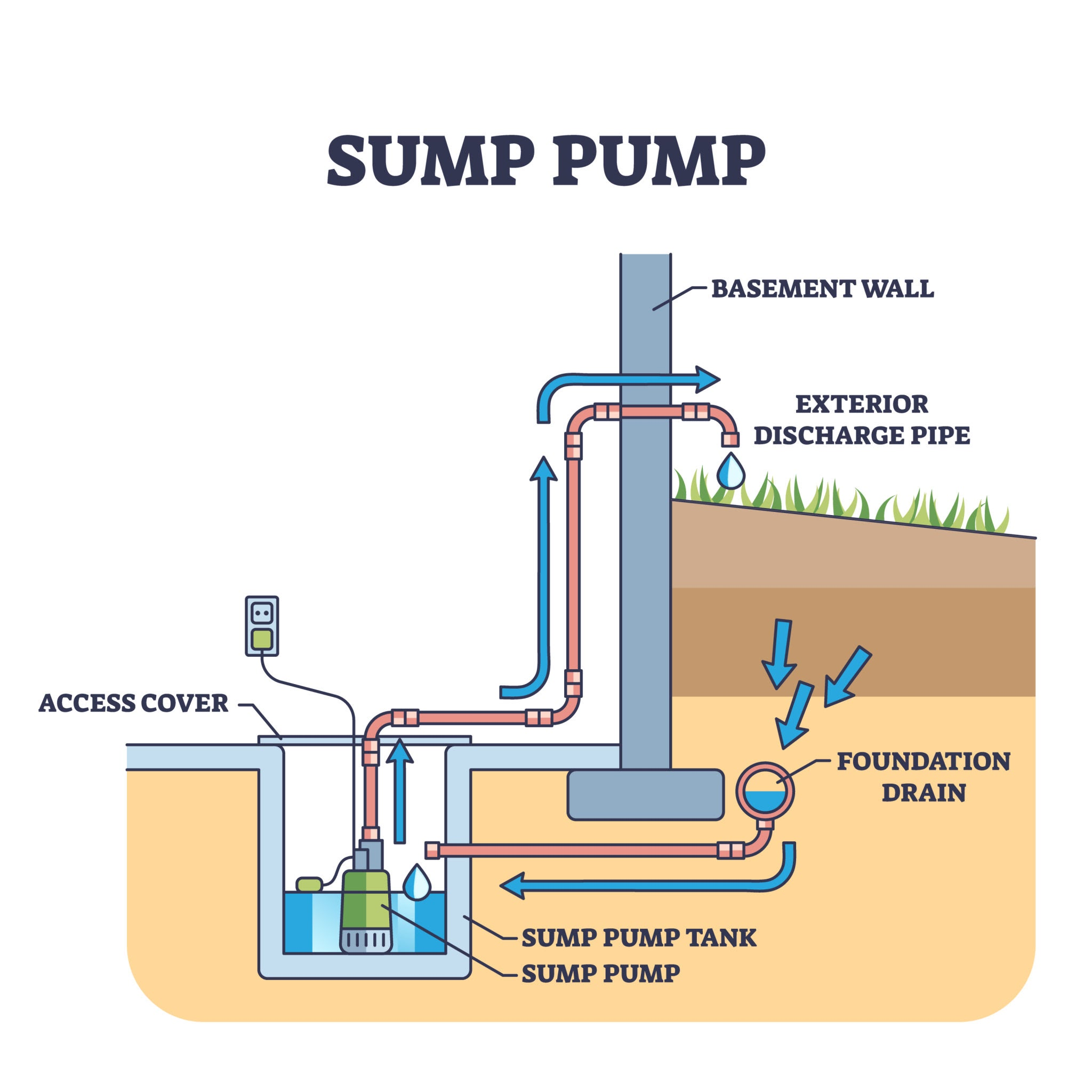 Sump pump system